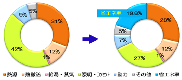 省エネルギー診断