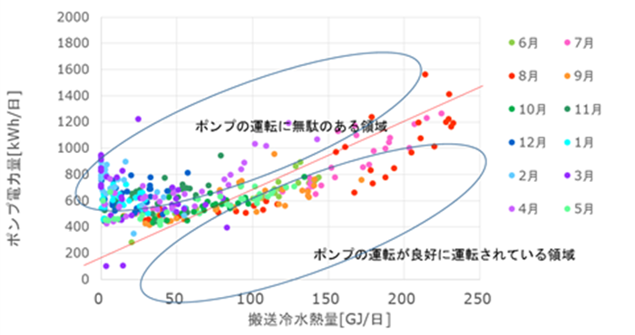 冷水・温水（熱搬送）ポンプ動力は適正に消費されていますか？